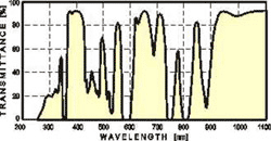 Transmittance