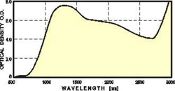 Optical Density
