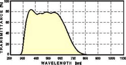 Transmittance