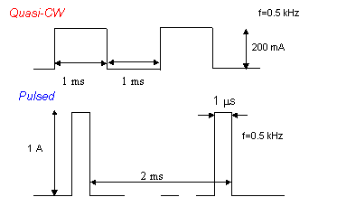 quasi-cw and pulse regimes
