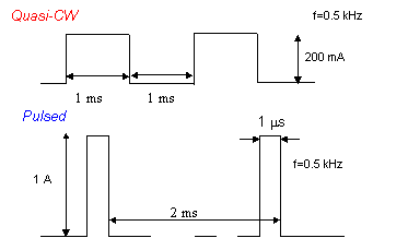 quasi-cw and pulse regimes