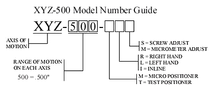 XYZ-500 Model Number Guide