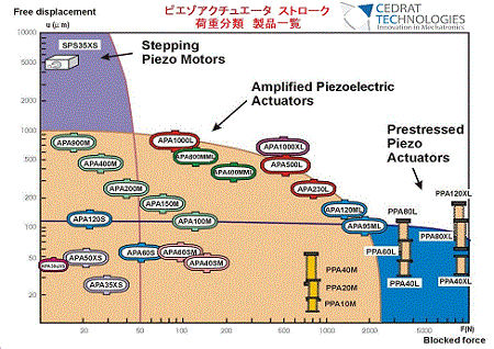 Selection Chart