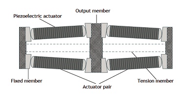 Principle of Diamond Piezo actuator