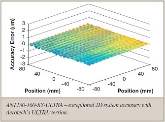 ANT130-160-XY-ULTRA 2D全システム精度