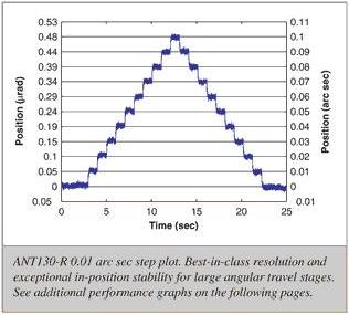 ANT130-R 0.01[arc sec] ステップ プロット