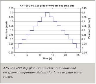ANT-20G  0.25[urad] ステップ プロット