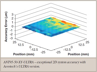 ANT95-25-XY-ULTRA 2軸全システム精度
