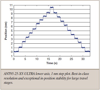 ANT95-25-XY-ULTRA 低軸側 1[nm] ステップ プロット