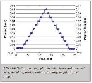 ANT95-R 0.01[arc sec] ステップ プロット