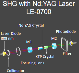 LE-0700 SHG with Diode pumped Nd, YAG Laser 