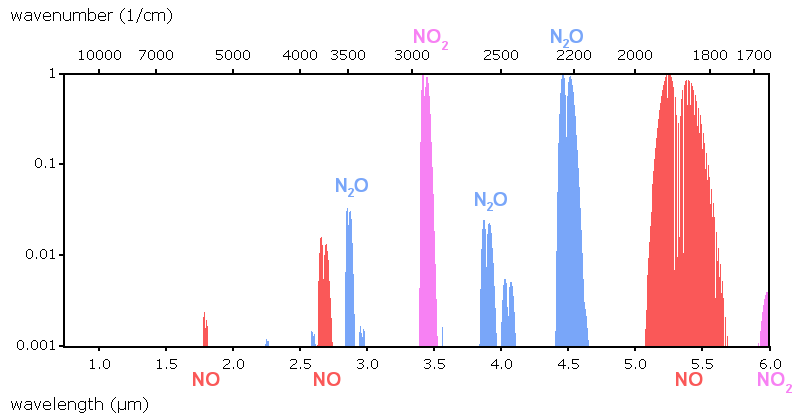 Datasheet for NOx