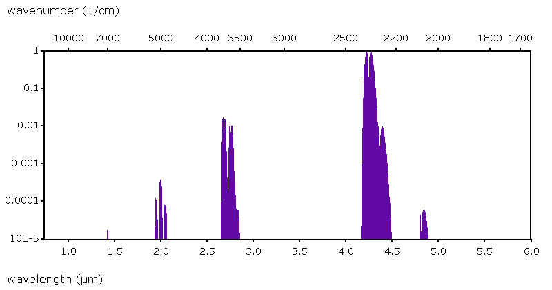 Datasheet for CO₂