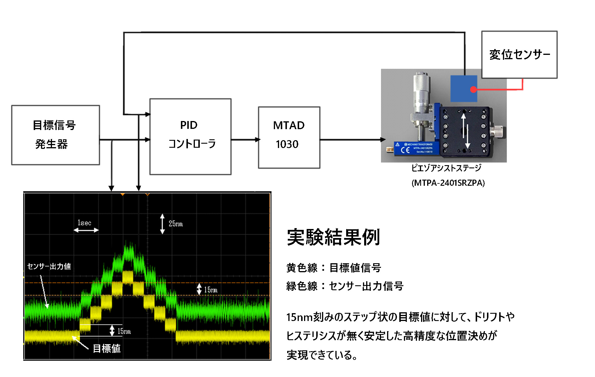PID実験状況 PID実験状況