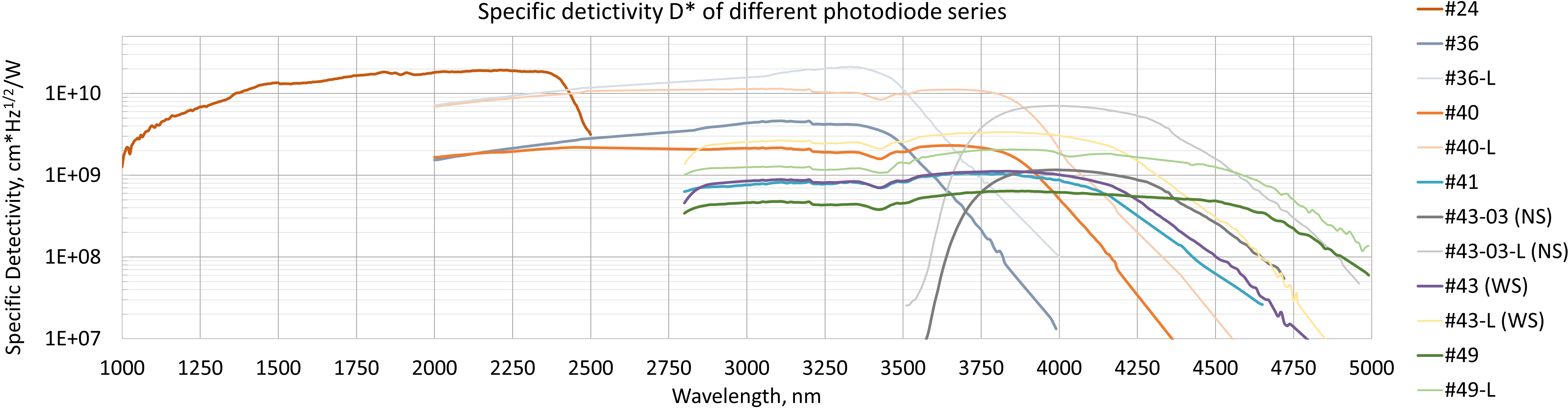 Specific Detictivity D* of different PD series Specific Detictivity D* of different PD series