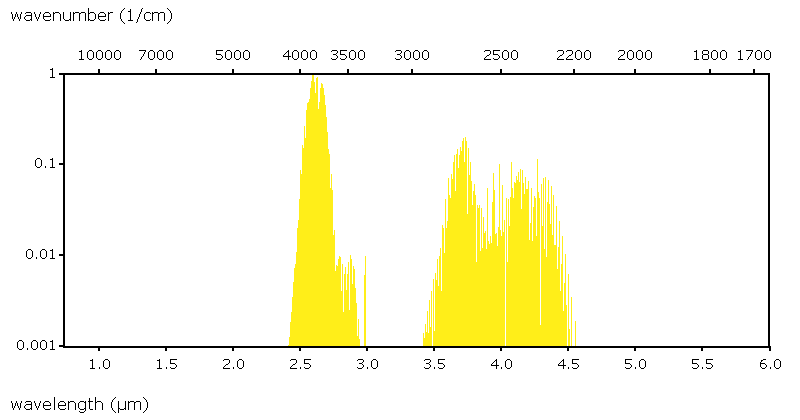 Datasheet for H₂S