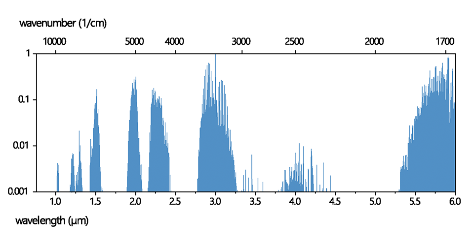 Datasheet for NH₃