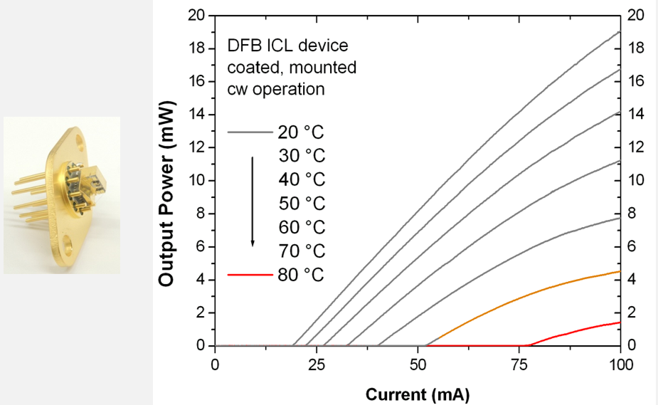 ICL DFB device performance 1