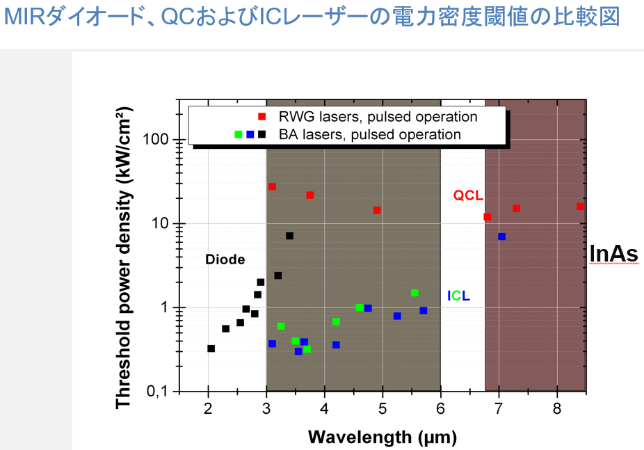 MIR Diode, QC- and IC-laser threshold power density comparison