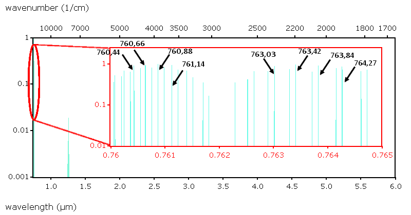 Datasheet for O₂