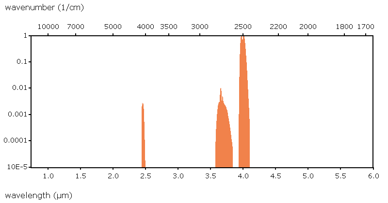 Datasheet for SO₂