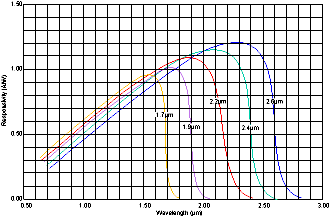 InGaAs overview