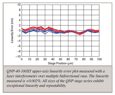 QNP-XY upper axis linearity error