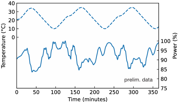 Thermal stability stress test