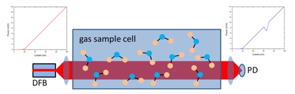 Gas sensing