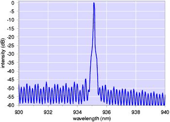 935nm DFB スペクトル特性